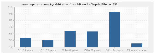 Age distribution of population of La Chapelle-Bâton in 1999